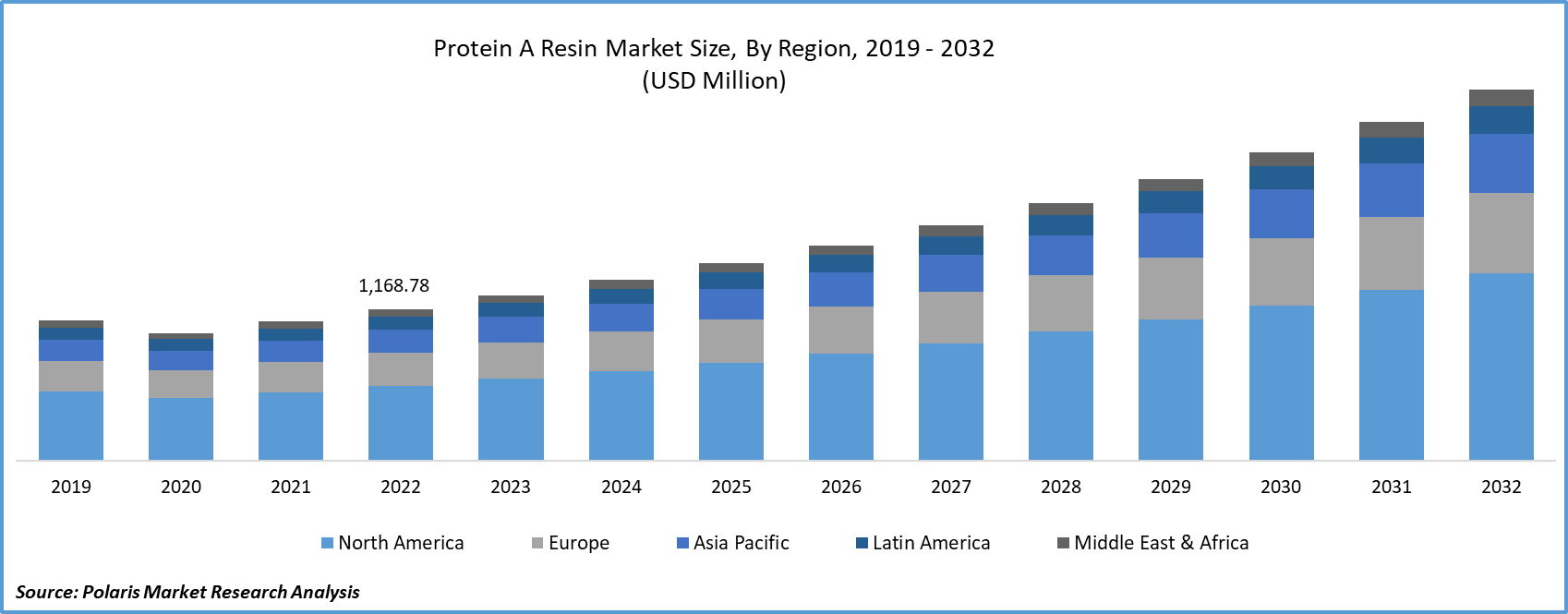 Protein A Resin Market Size